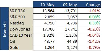 Market Update